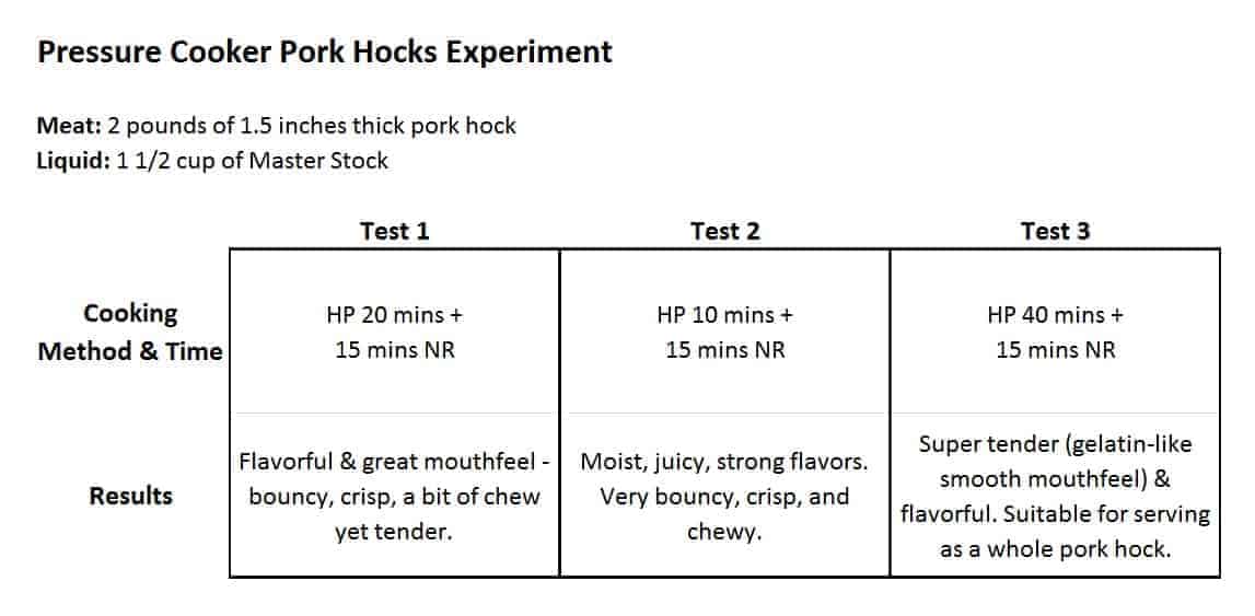 Pressure Cooker Braised Pork Hock 台式萬巒豬腳 Amy + Jacky