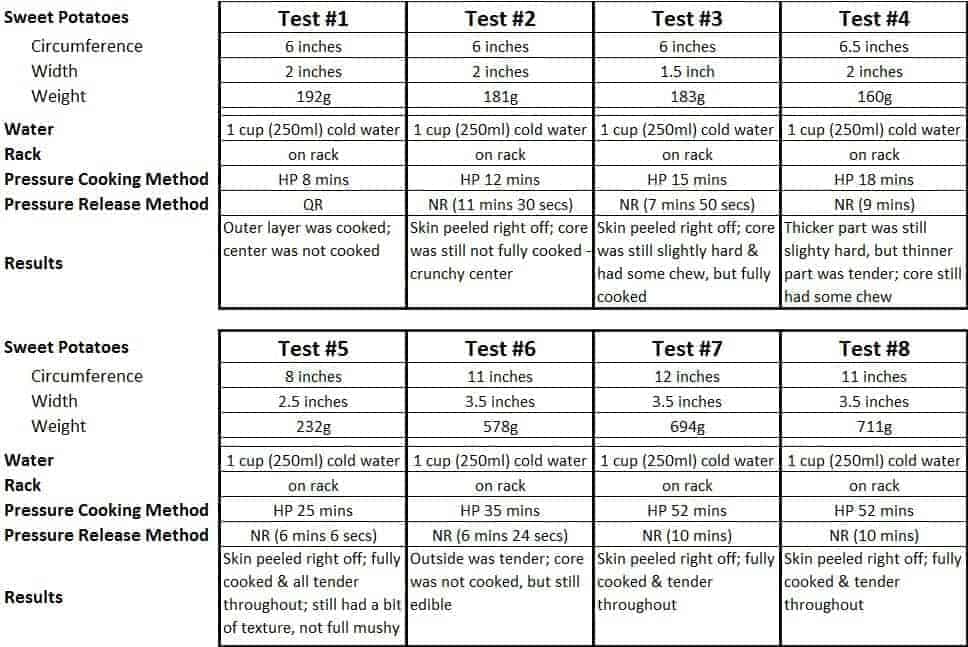 Instant Pot Sweet Potatoes Tested Time Chart By Amy Jacky Instant Pot Sweet Potato Recipe Pressure Cooker How Long To