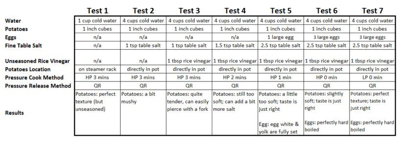 Potato Salad Experiment Results