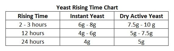 how much yeast to make bread  #AmyJacky #recipe