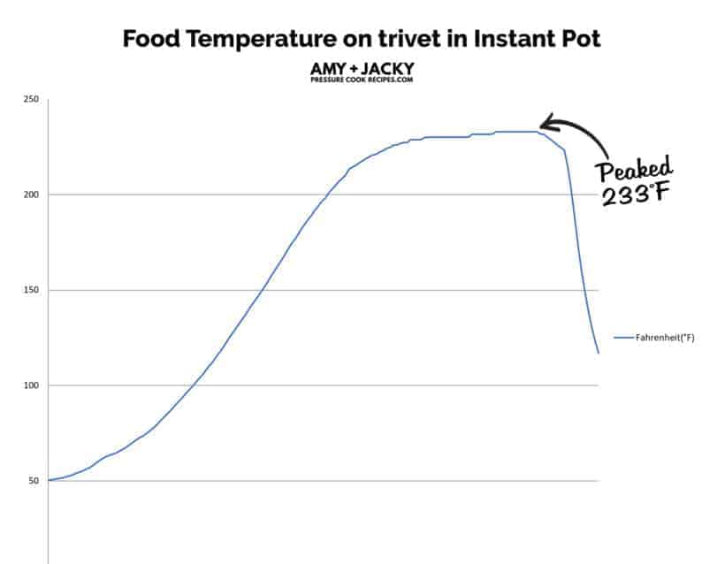 https://www.pressurecookrecipes.com/wp-content/uploads/2020/08/food-temperature-on-trivet-instant-pot-820x638.jpg