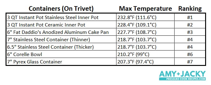 pot in pot trivet heat experiment results
