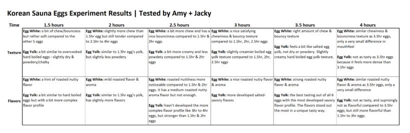 korean sauna eggs experiment results